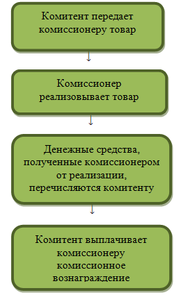 Схема комиссионной торговли